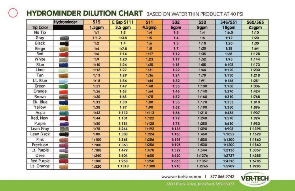 Ver-tech Labs Hydrominder Dilution Chart - Ver-tech Labs