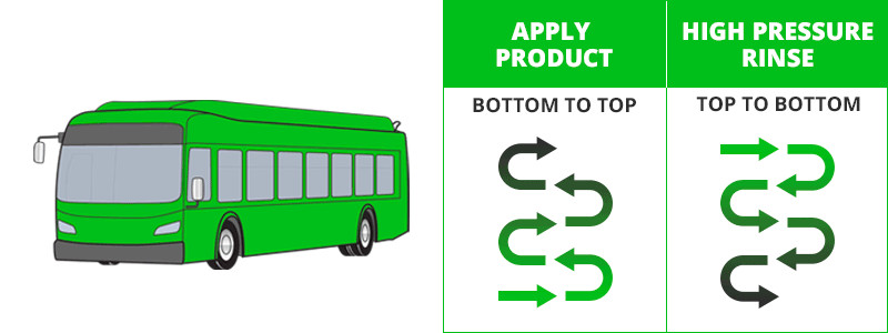 Bus Wash Diagram